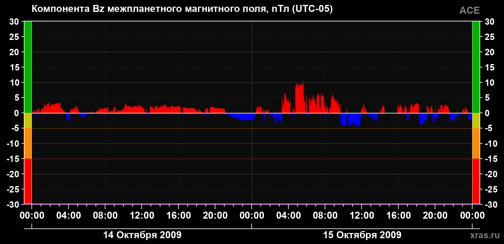 Компонента Bz магнитного поля солнечного ветра