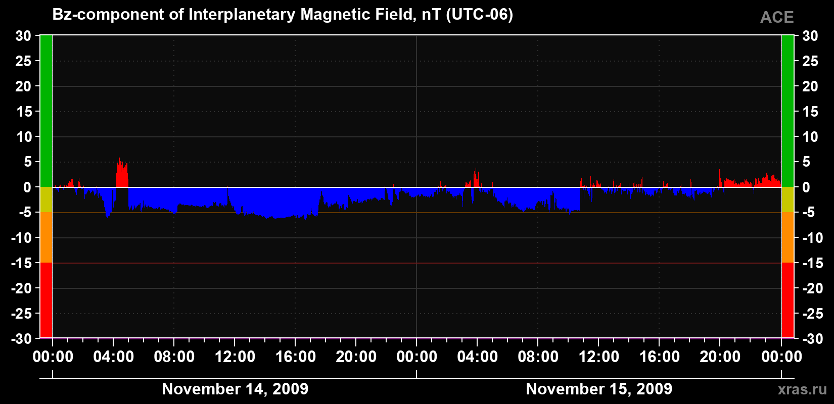 The Bz component of the solar wind magnetic field