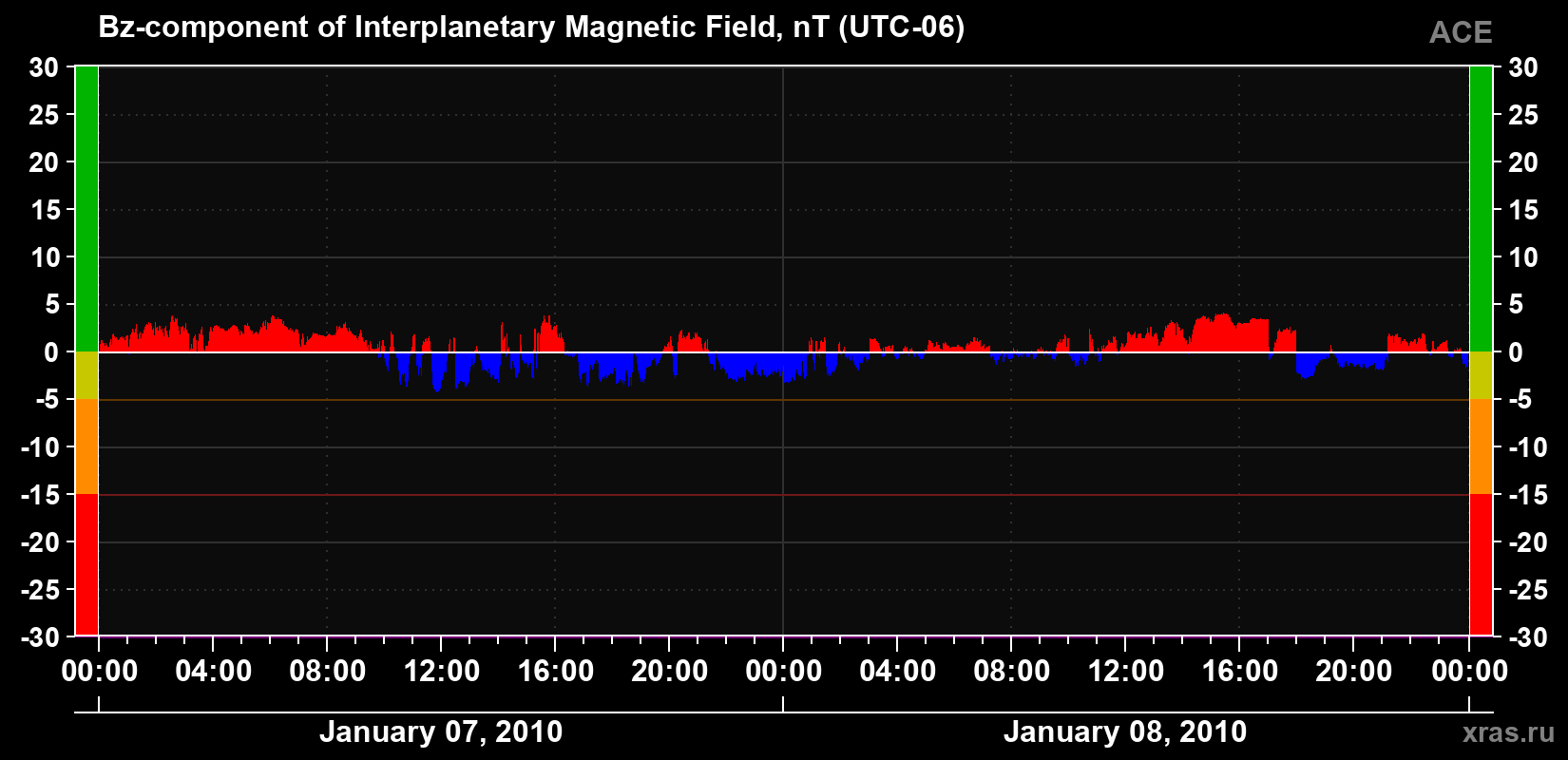 The Bz component of the solar wind magnetic field
