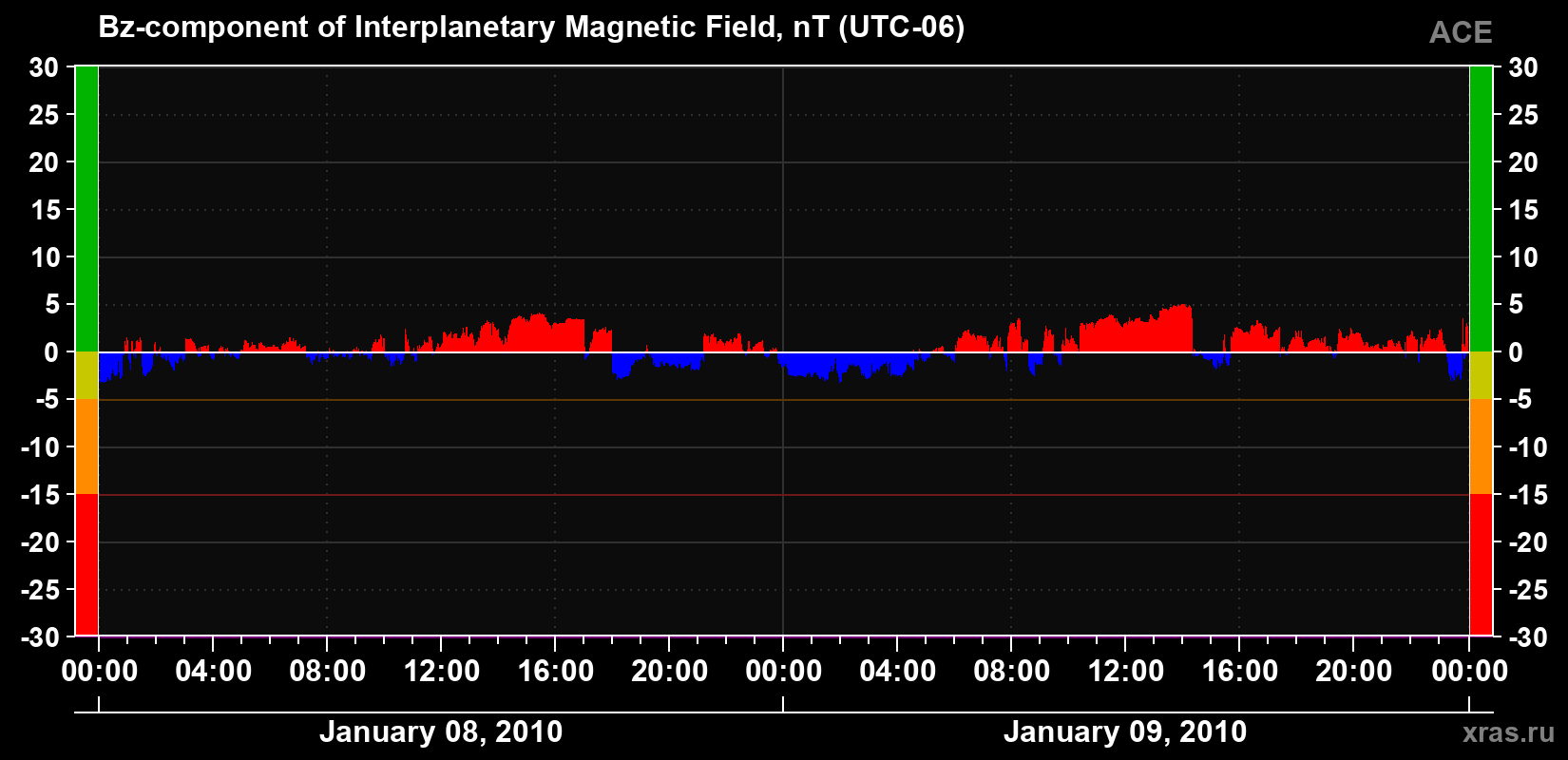 The Bz component of the solar wind magnetic field