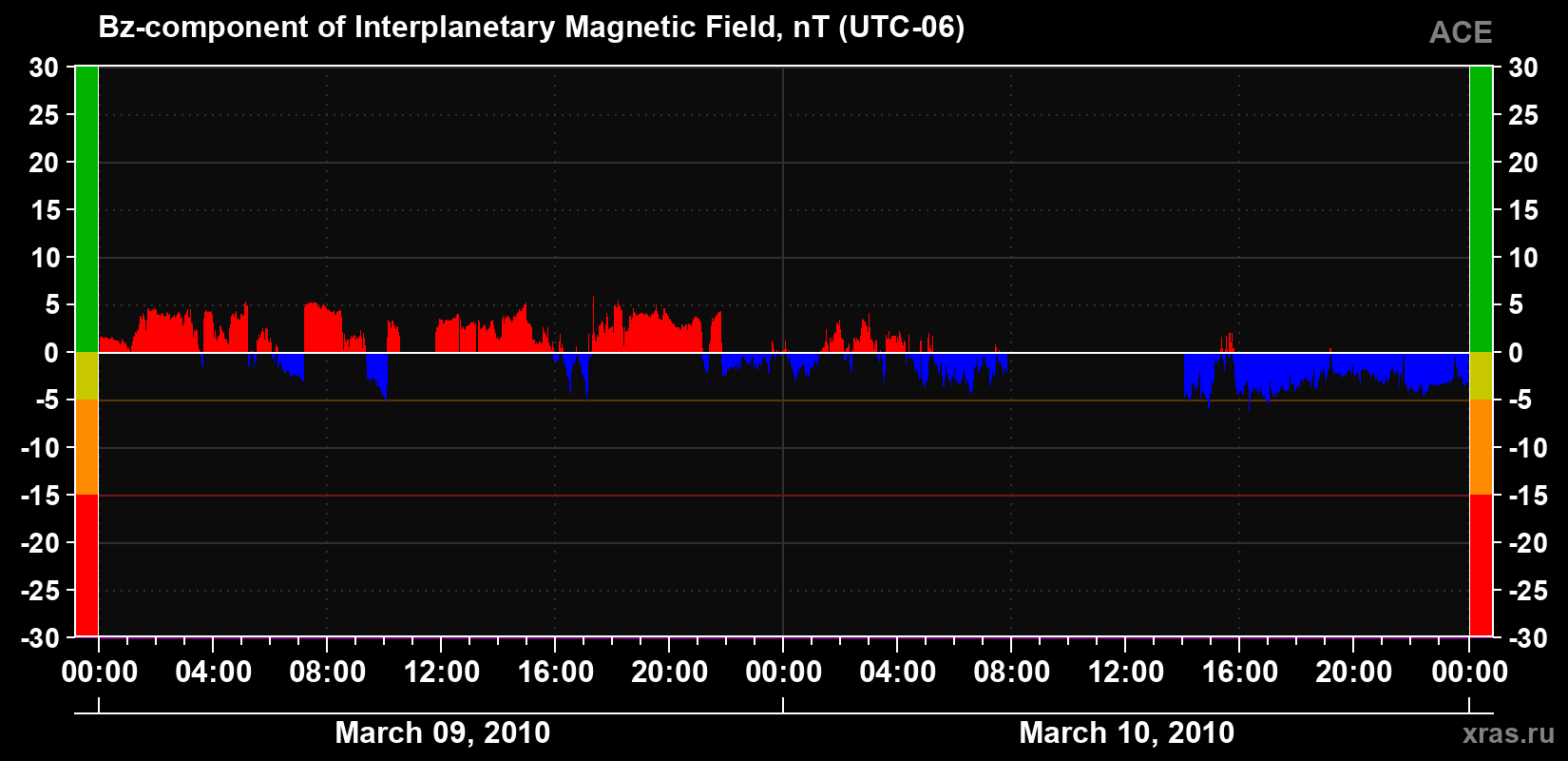 The Bz component of the solar wind magnetic field