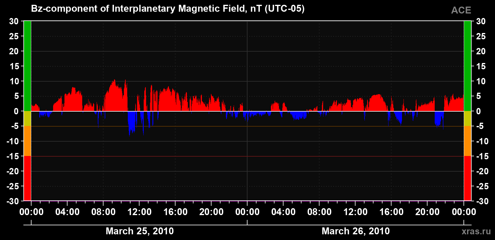 The Bz component of the solar wind magnetic field