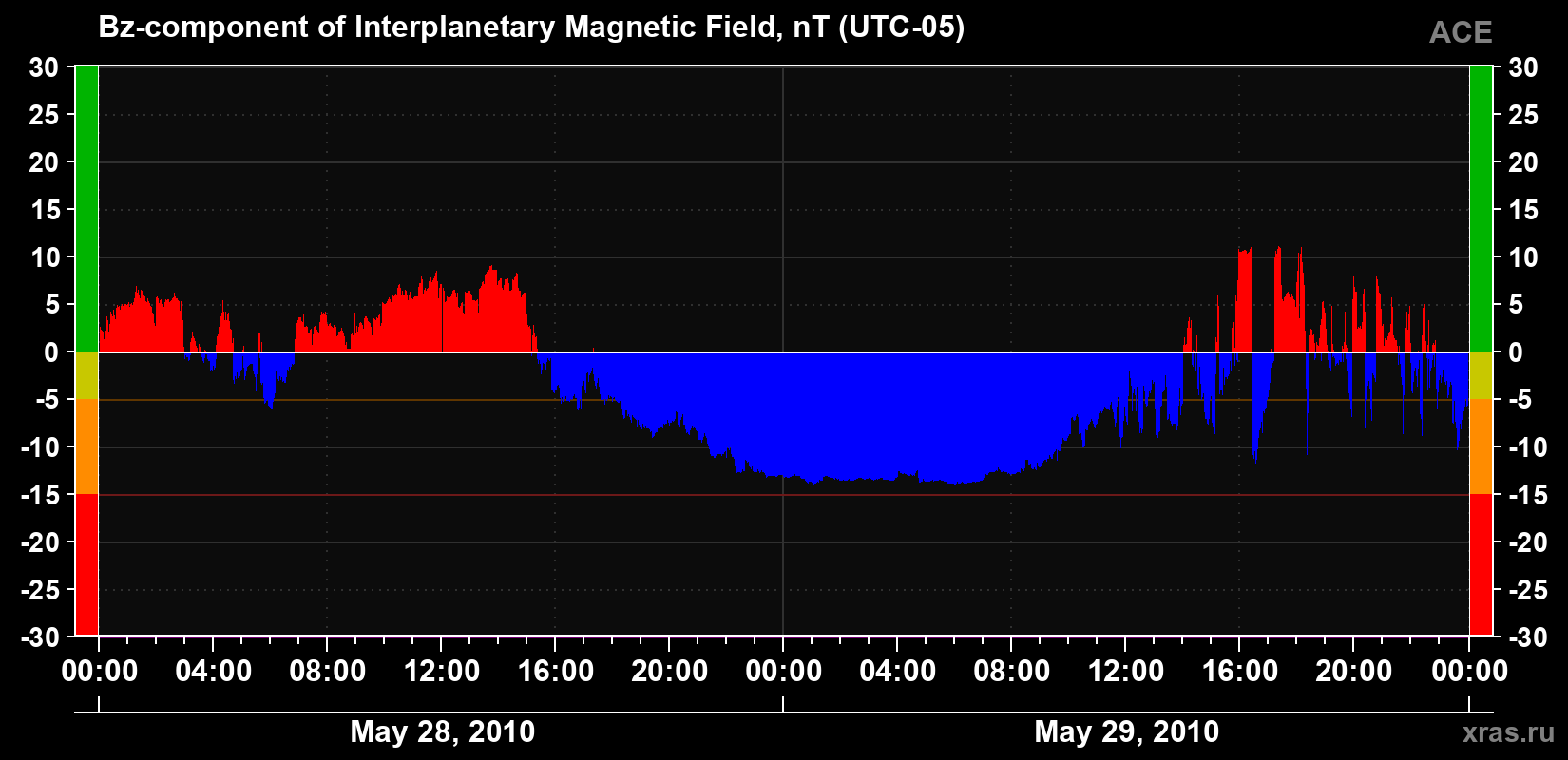 The Bz component of the solar wind magnetic field