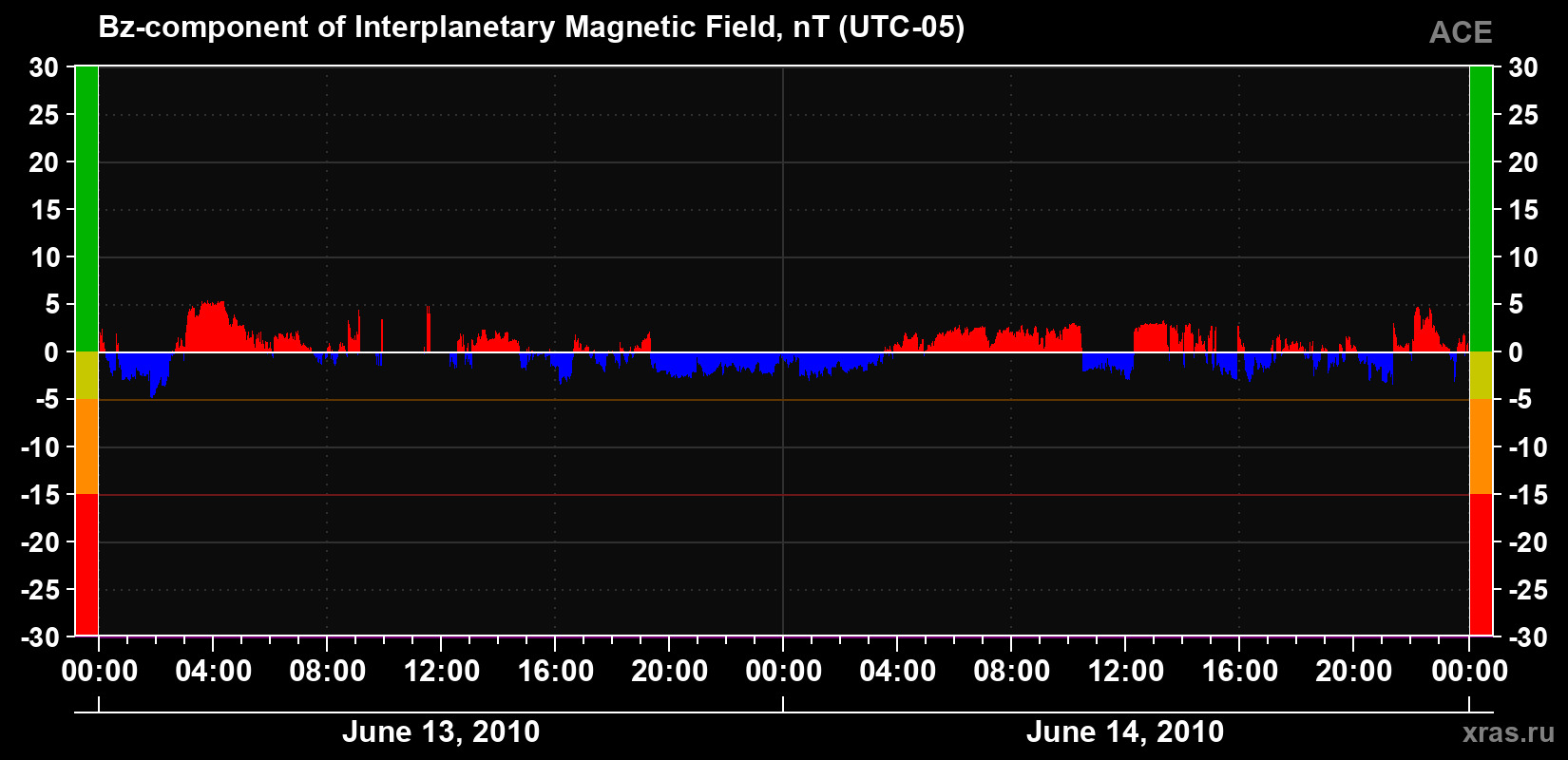 The Bz component of the solar wind magnetic field