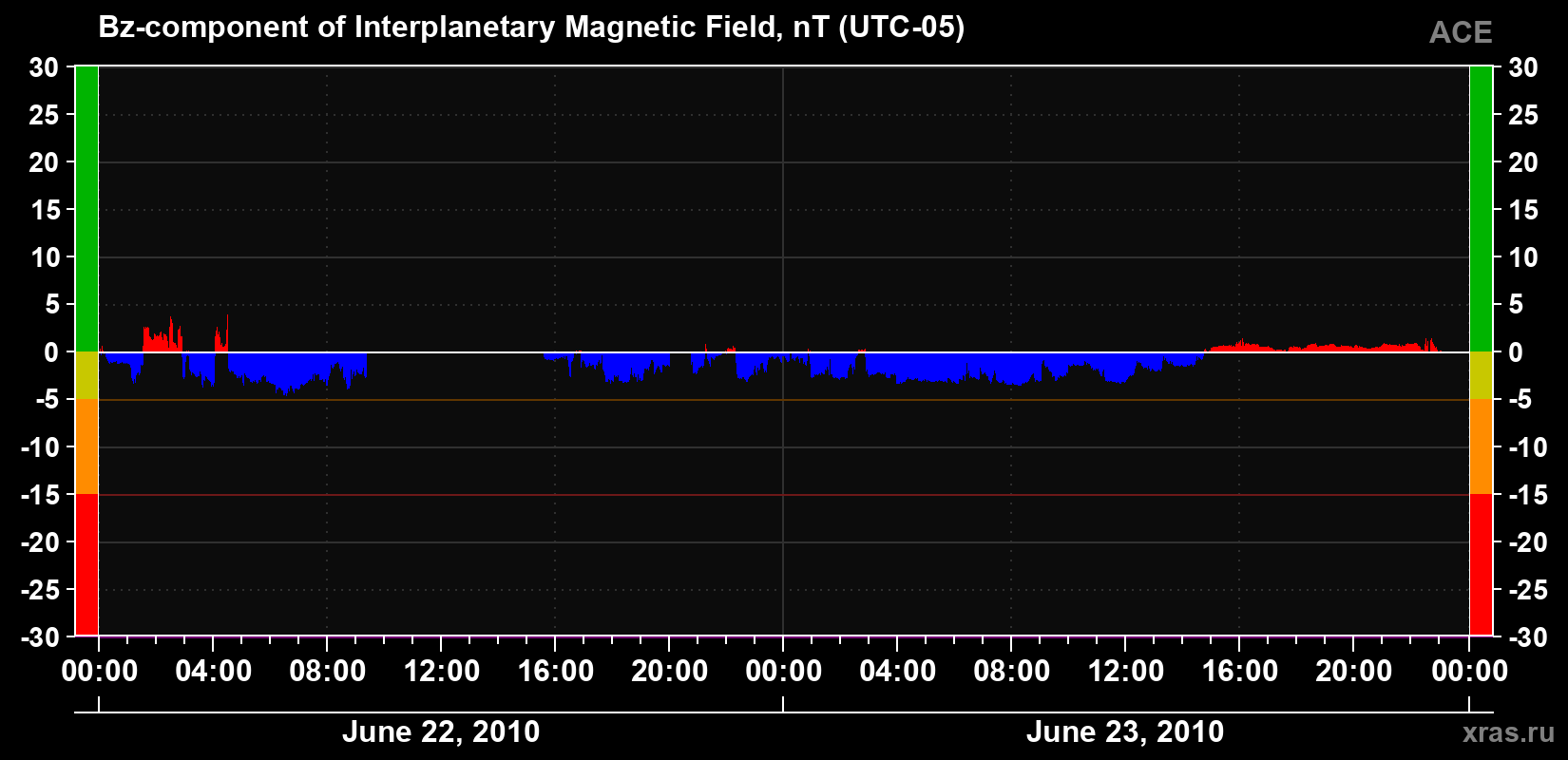 The Bz component of the solar wind magnetic field