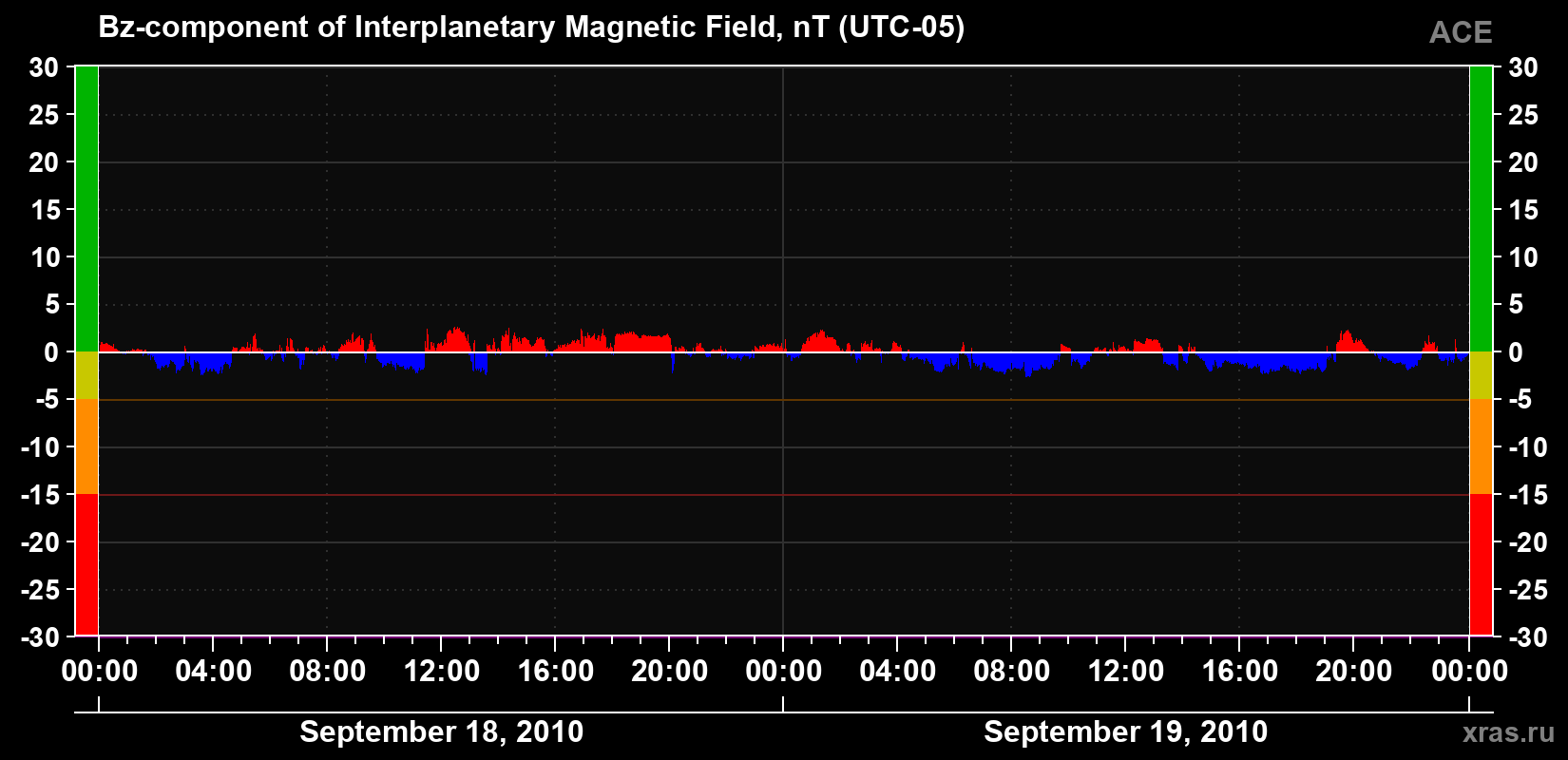 The Bz component of the solar wind magnetic field