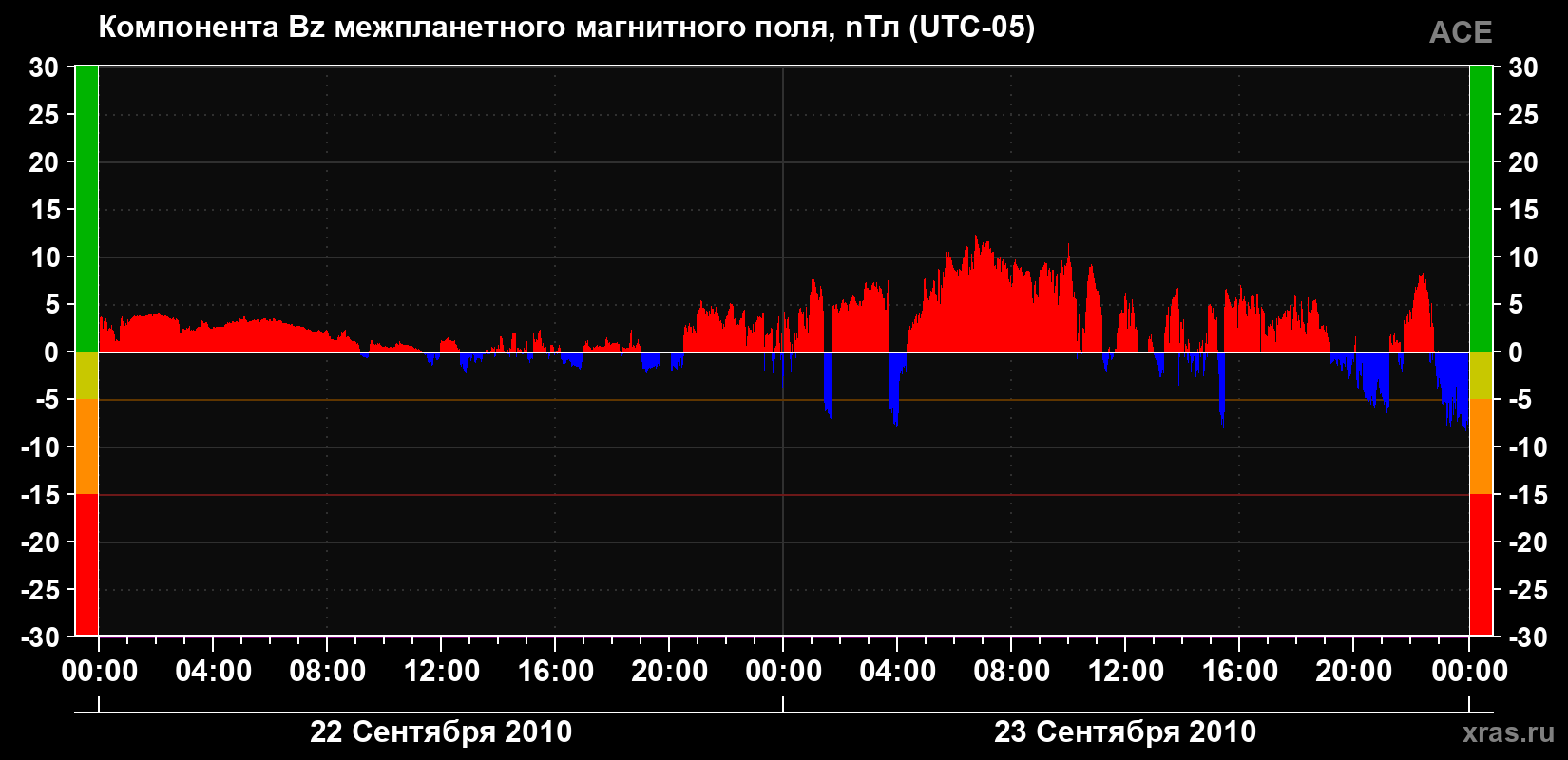 Компонента Bz магнитного поля солнечного ветра