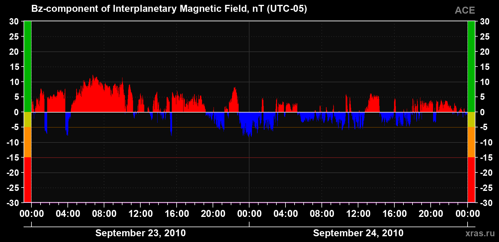 The Bz component of the solar wind magnetic field