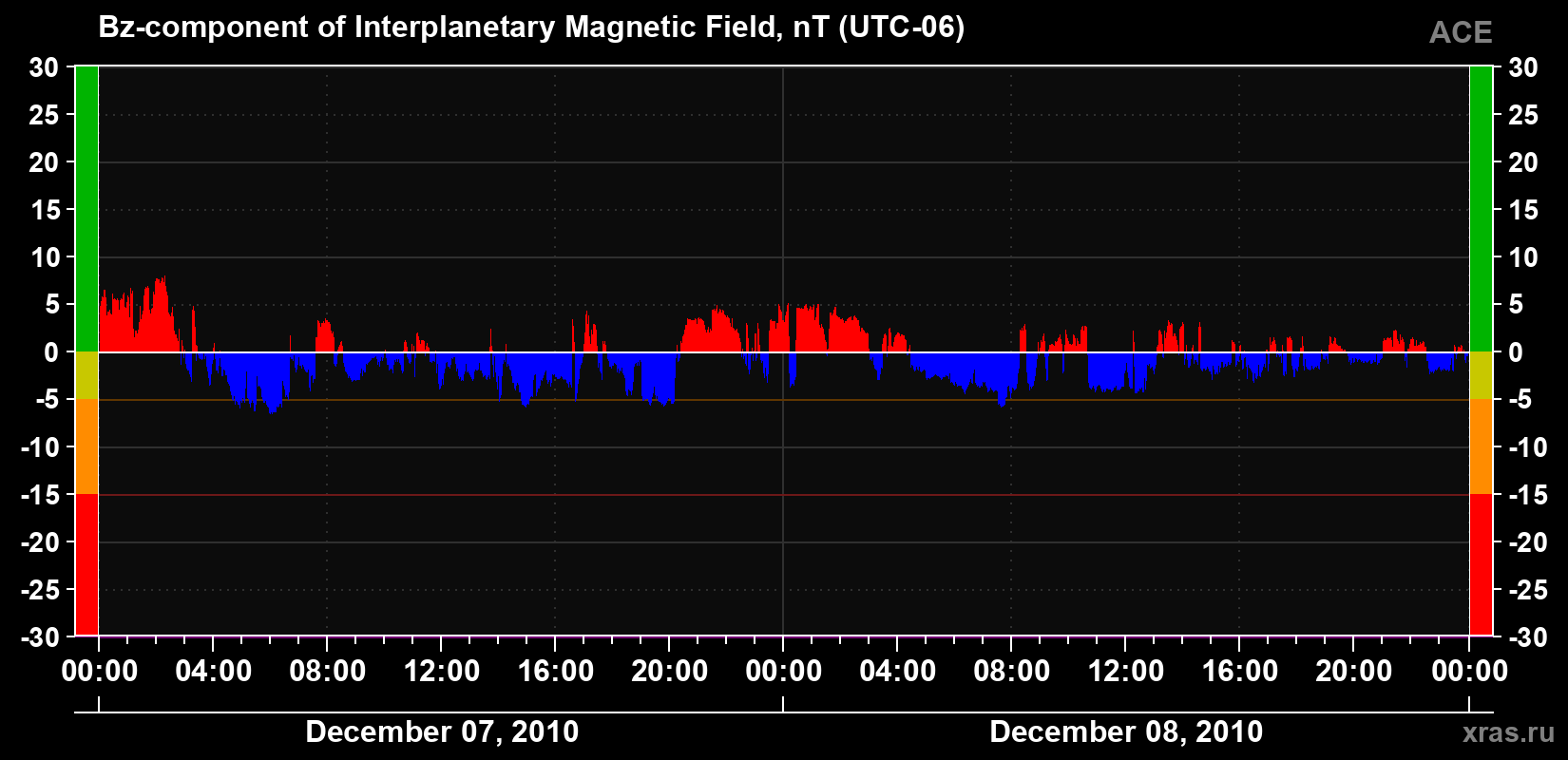 The Bz component of the solar wind magnetic field