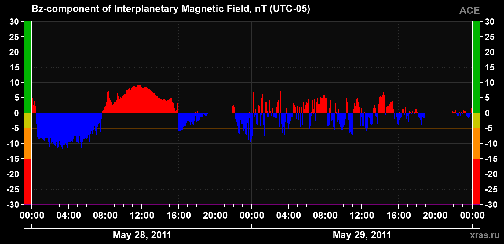 The Bz component of the solar wind magnetic field