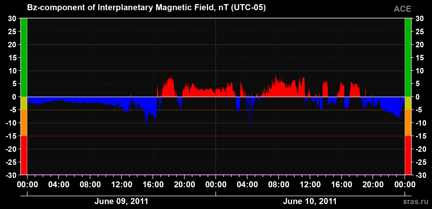 The Bz component of the solar wind magnetic field