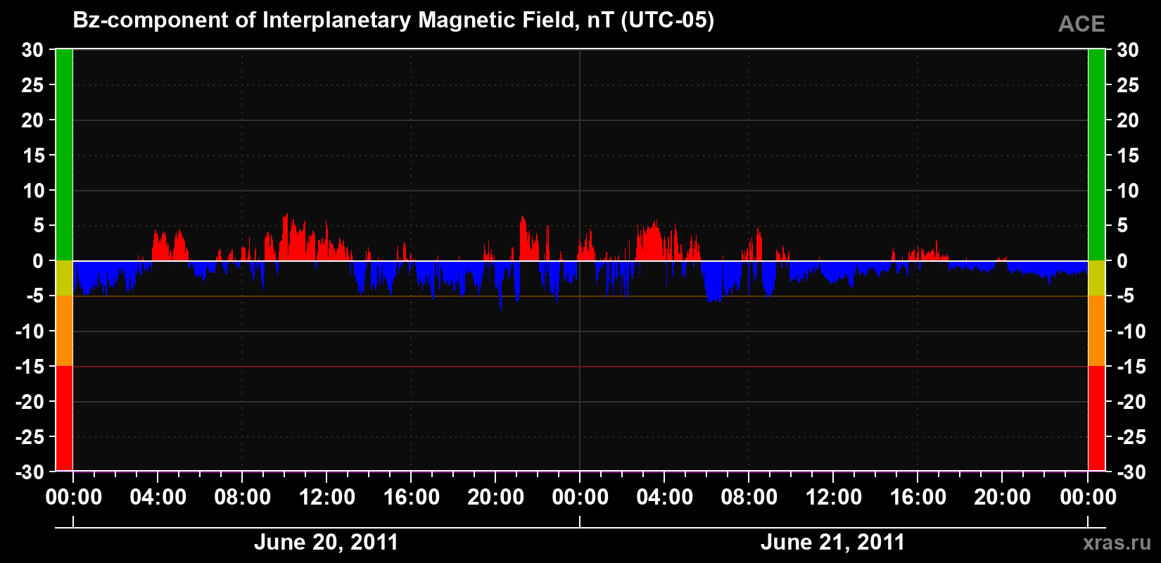 The Bz component of the solar wind magnetic field