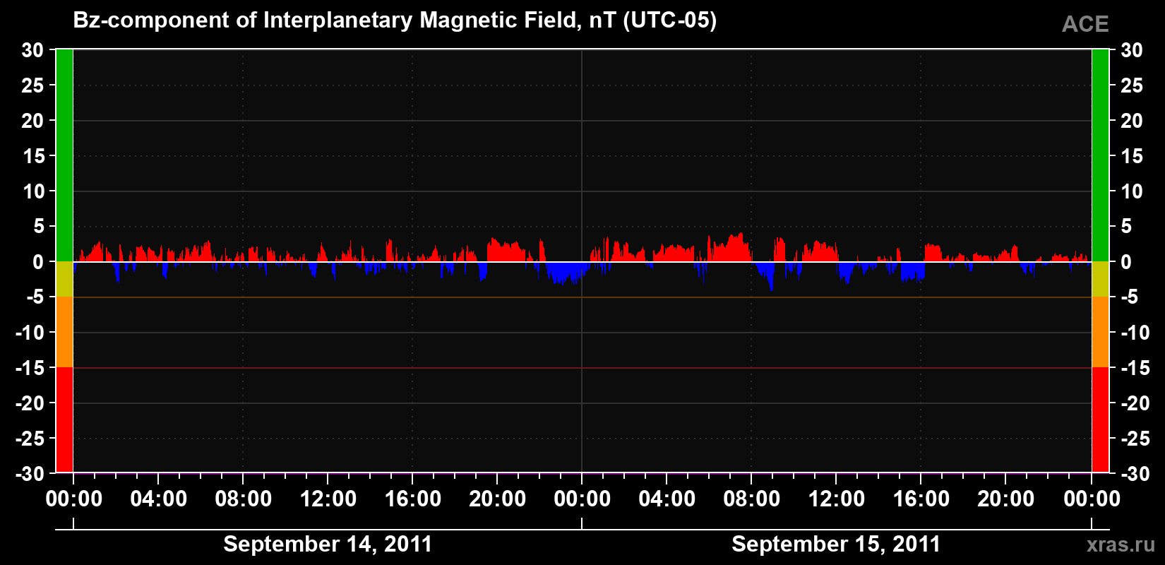 The Bz component of the solar wind magnetic field