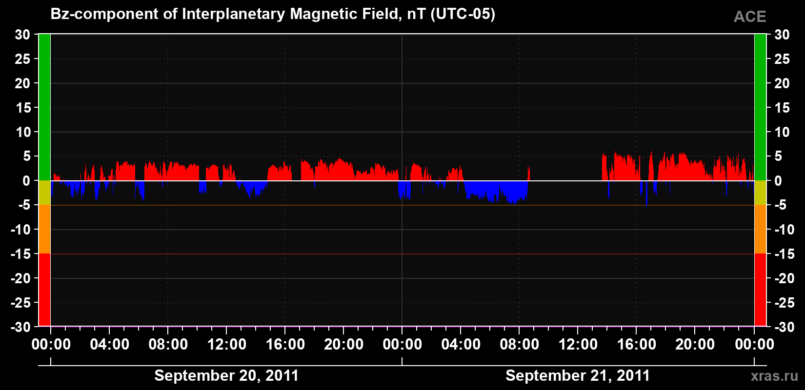 The Bz component of the solar wind magnetic field