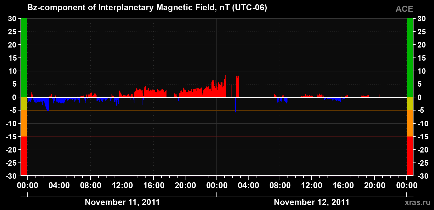 The Bz component of the solar wind magnetic field