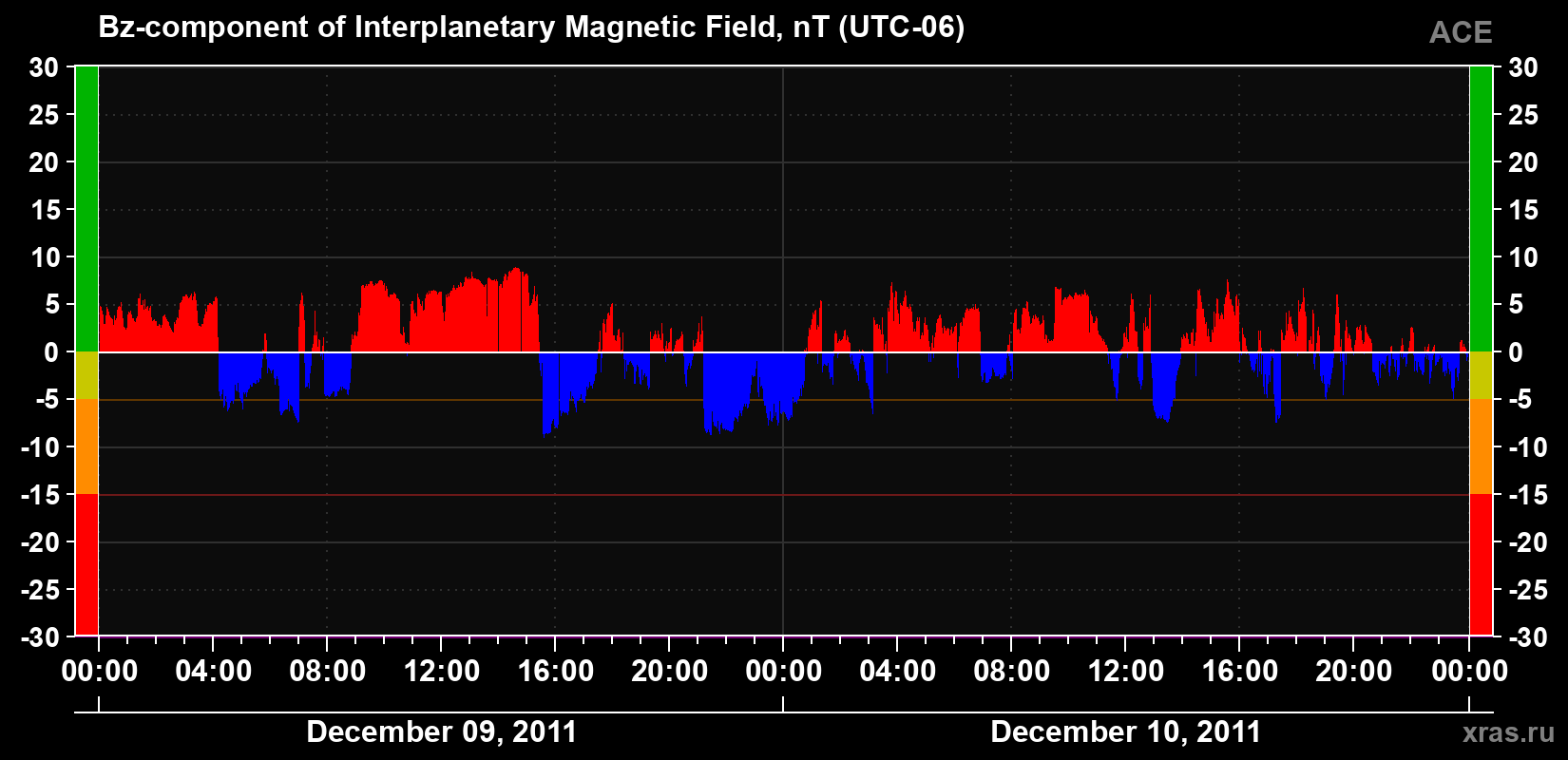 The Bz component of the solar wind magnetic field