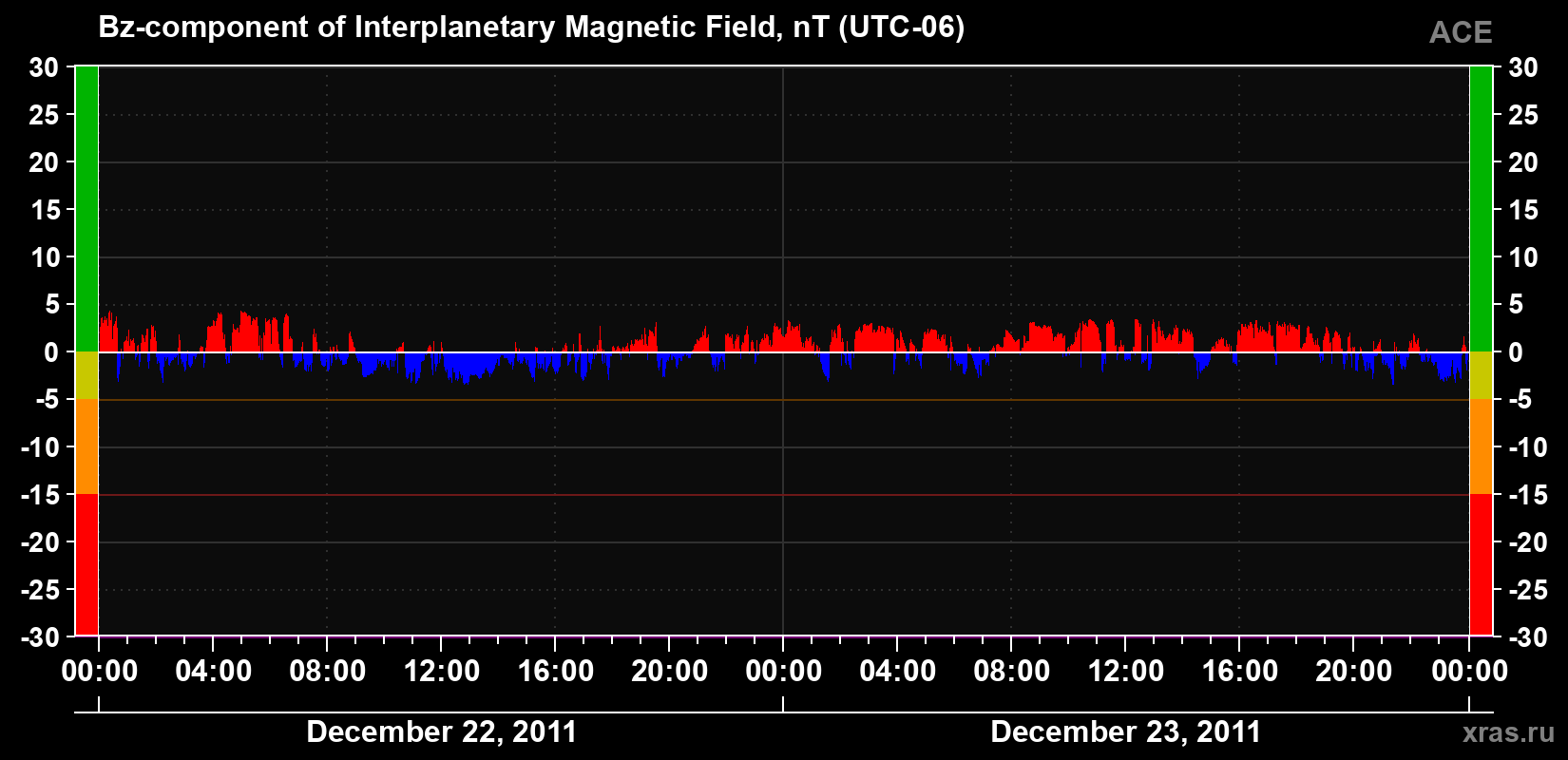 The Bz component of the solar wind magnetic field
