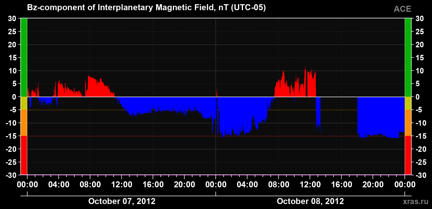 The Bz component of the solar wind magnetic field