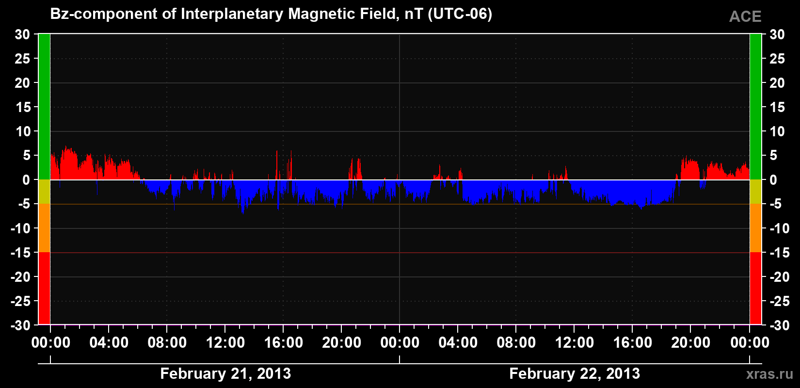 The Bz component of the solar wind magnetic field