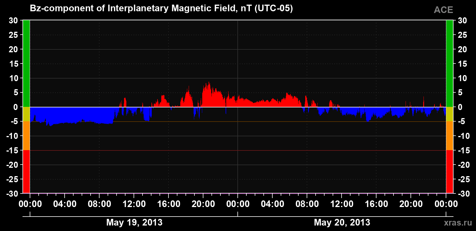 The Bz component of the solar wind magnetic field