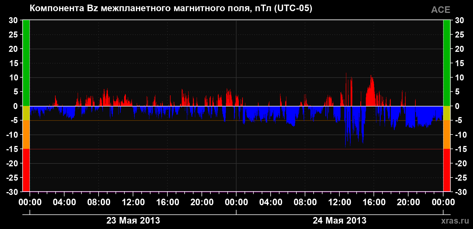 Компонента Bz магнитного поля солнечного ветра