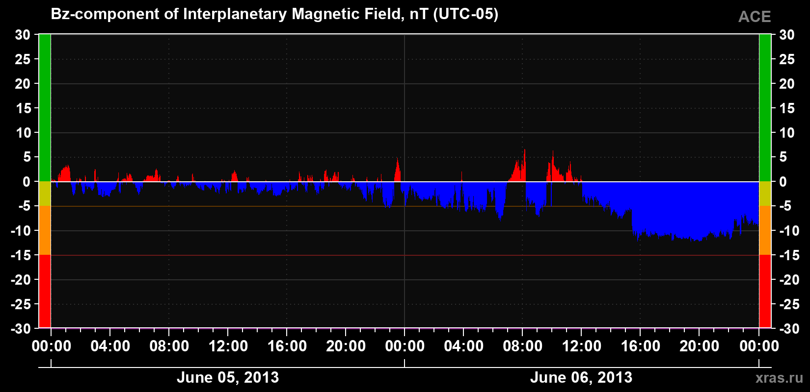 The Bz component of the solar wind magnetic field