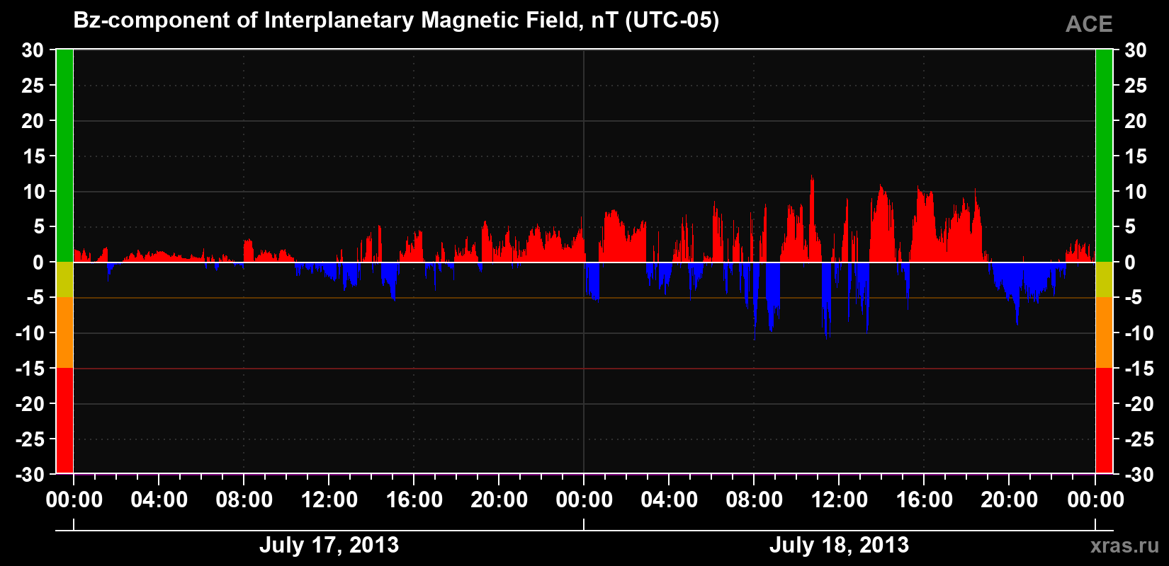 The Bz component of the solar wind magnetic field