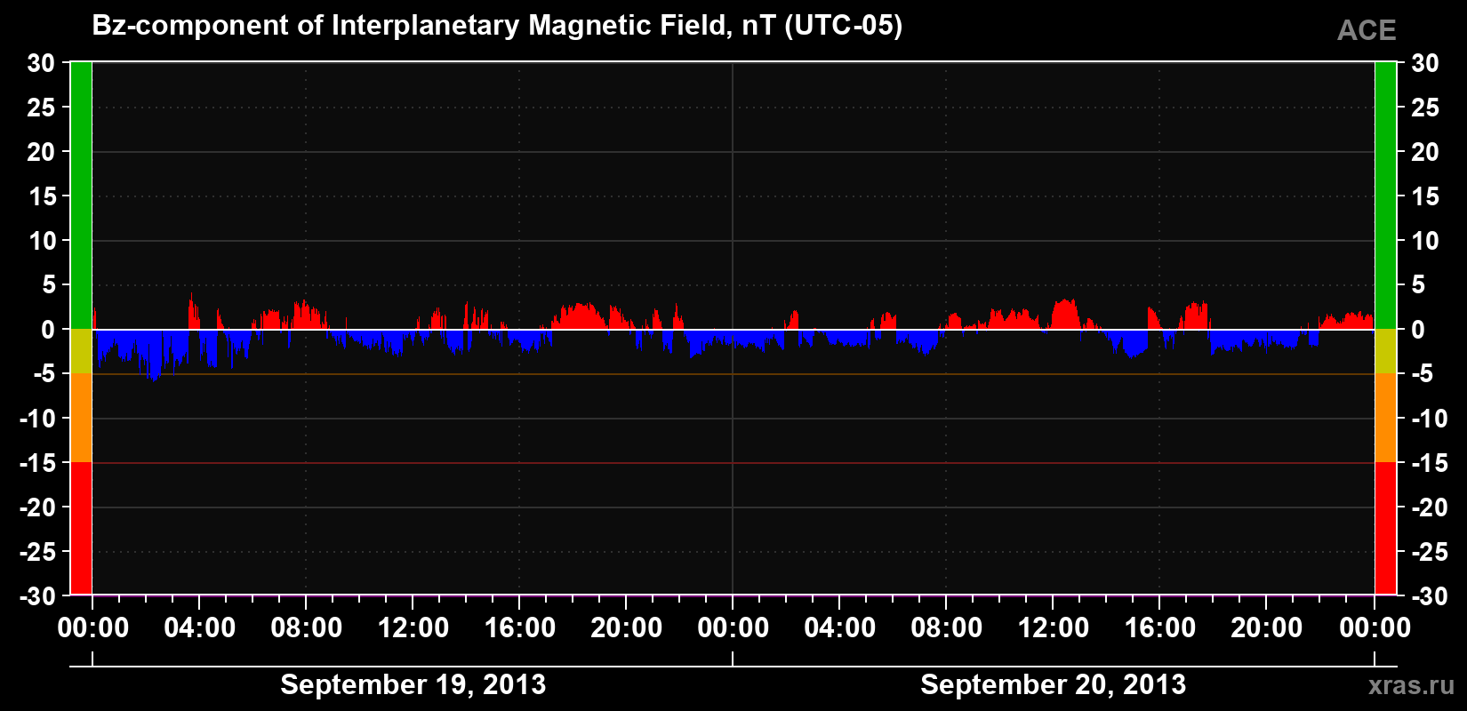 The Bz component of the solar wind magnetic field