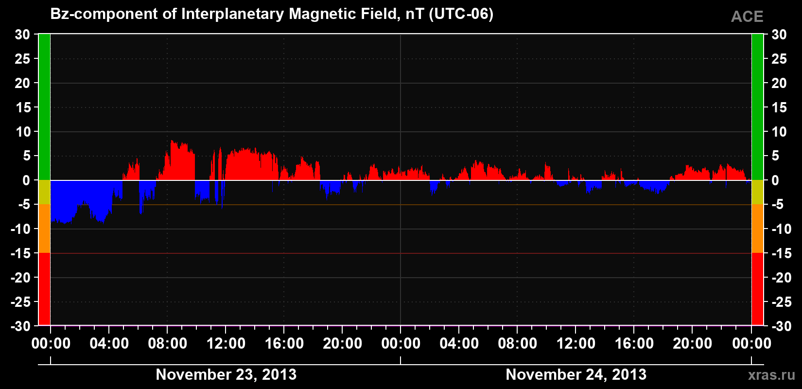 The Bz component of the solar wind magnetic field