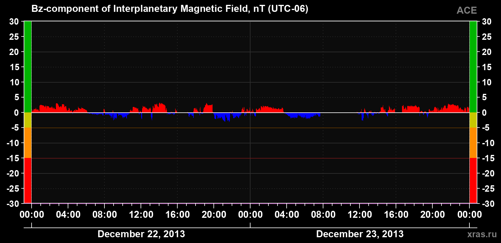 The Bz component of the solar wind magnetic field