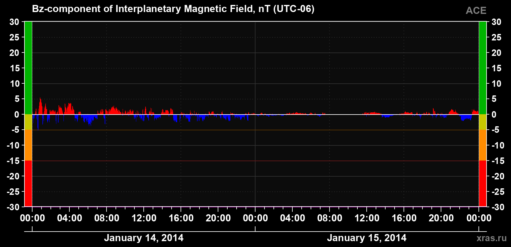 The Bz component of the solar wind magnetic field