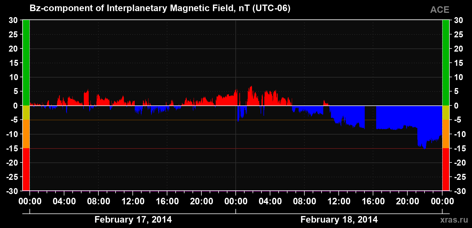 The Bz component of the solar wind magnetic field