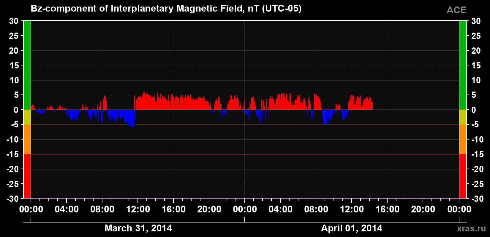 The Bz component of the solar wind magnetic field