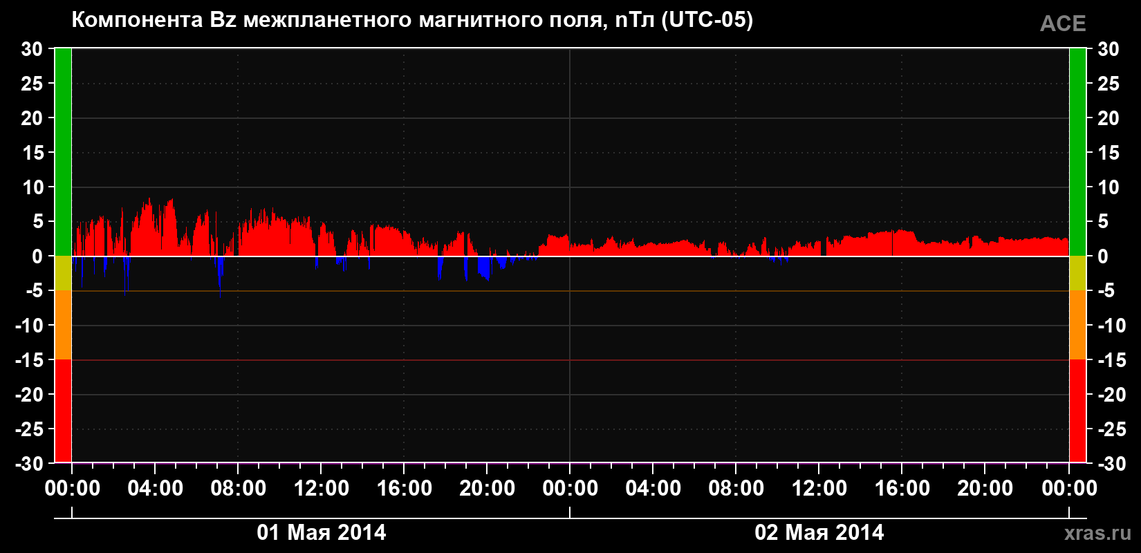 Компонента Bz магнитного поля солнечного ветра