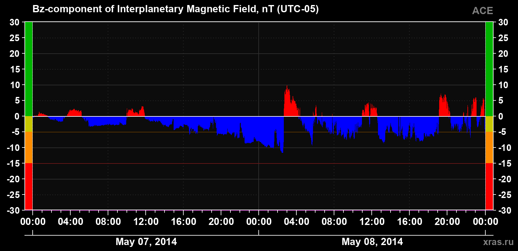 The Bz component of the solar wind magnetic field