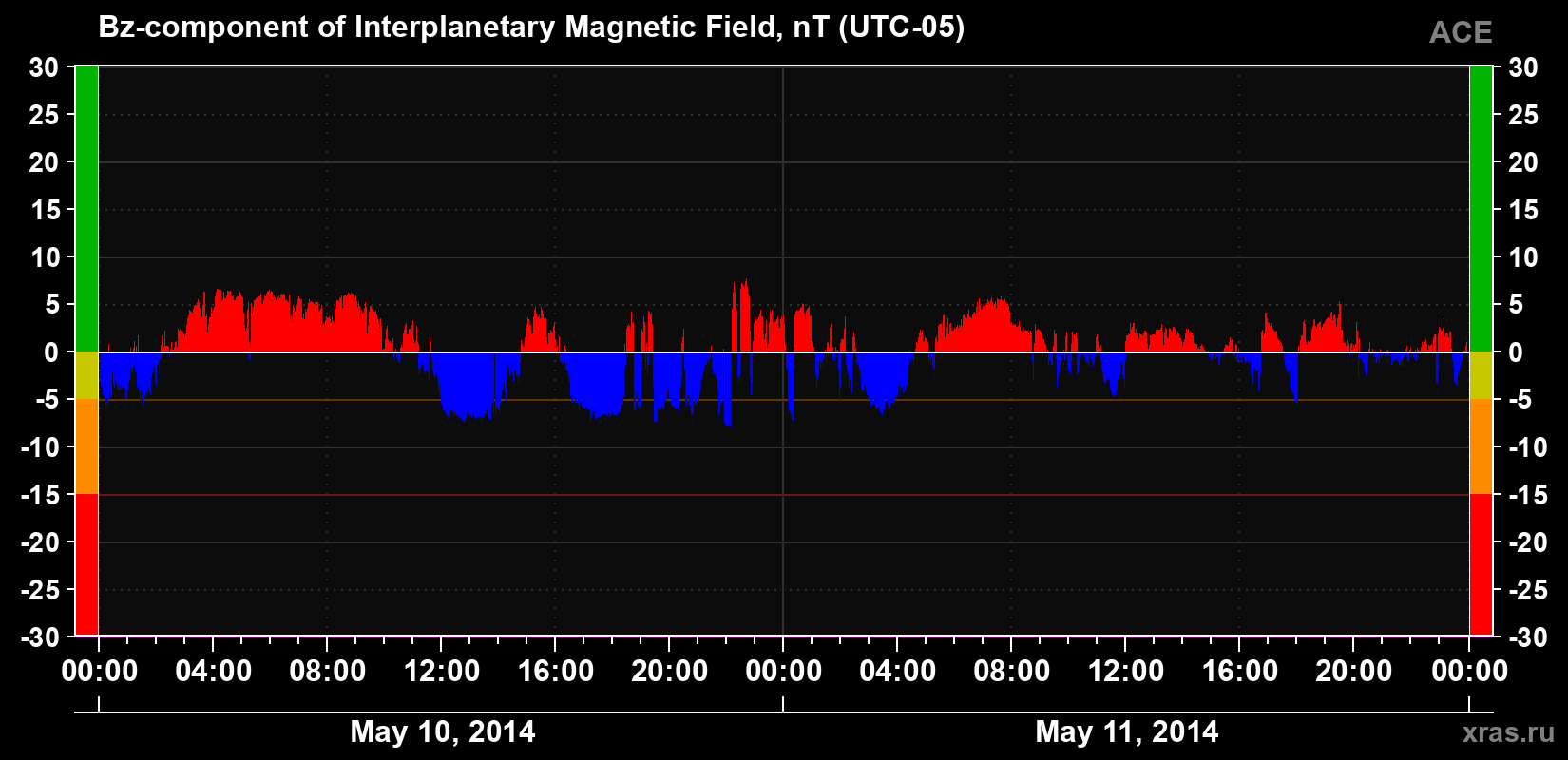 The Bz component of the solar wind magnetic field