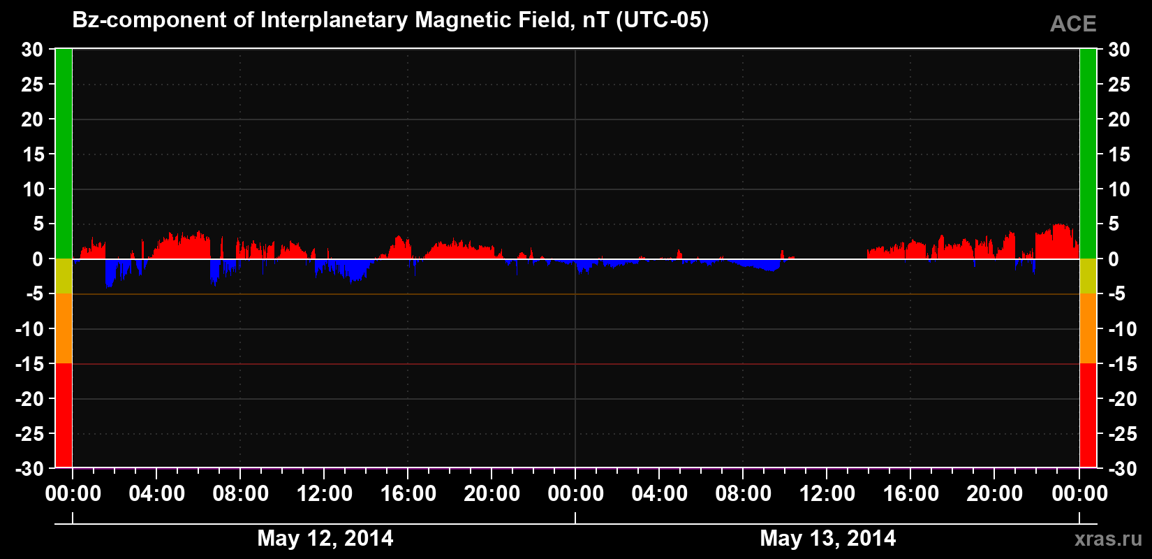 The Bz component of the solar wind magnetic field