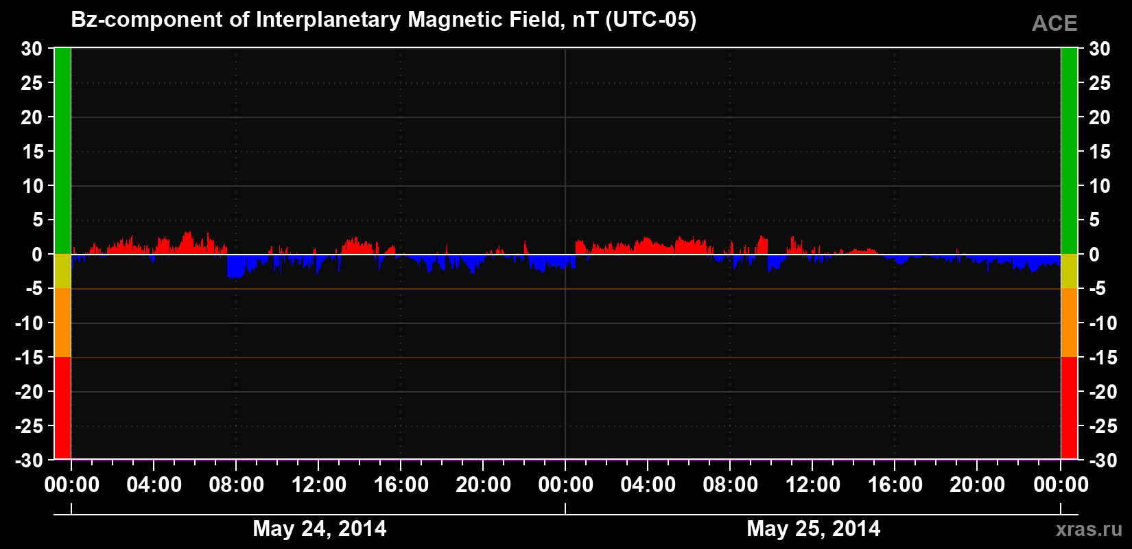 The Bz component of the solar wind magnetic field