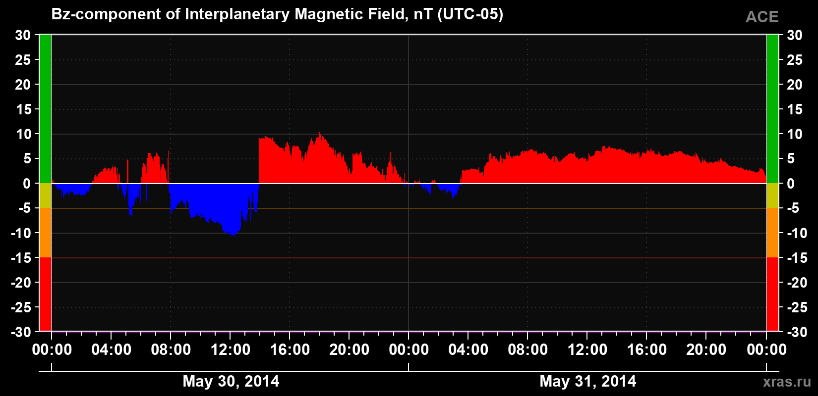 The Bz component of the solar wind magnetic field