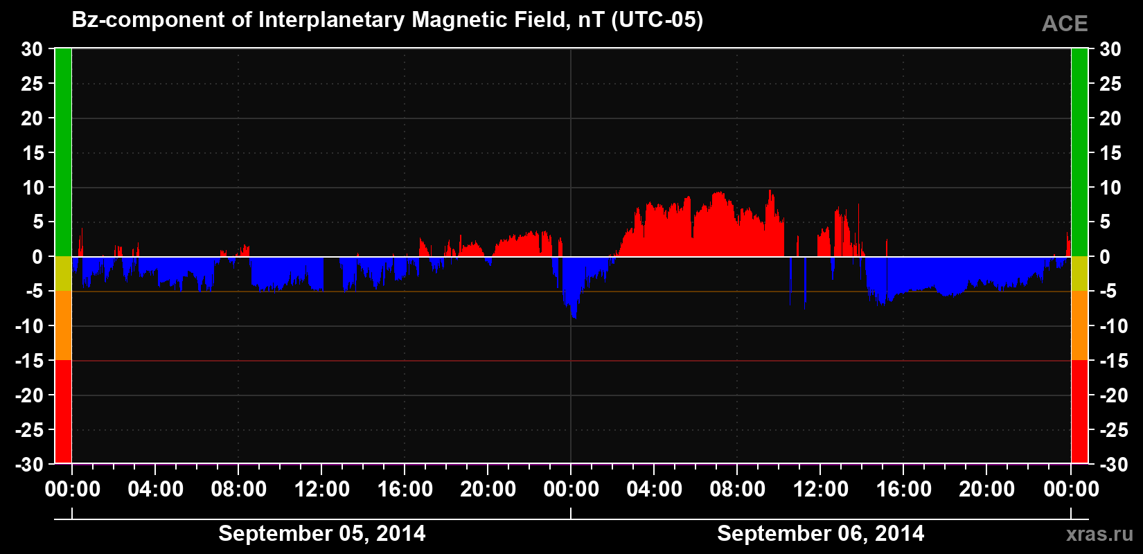The Bz component of the solar wind magnetic field