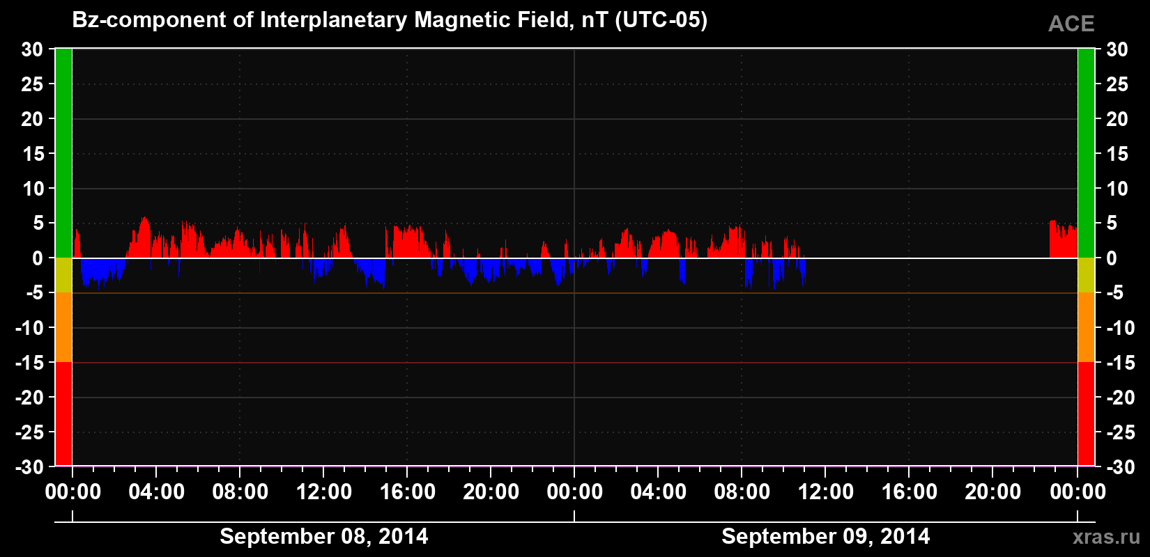 The Bz component of the solar wind magnetic field