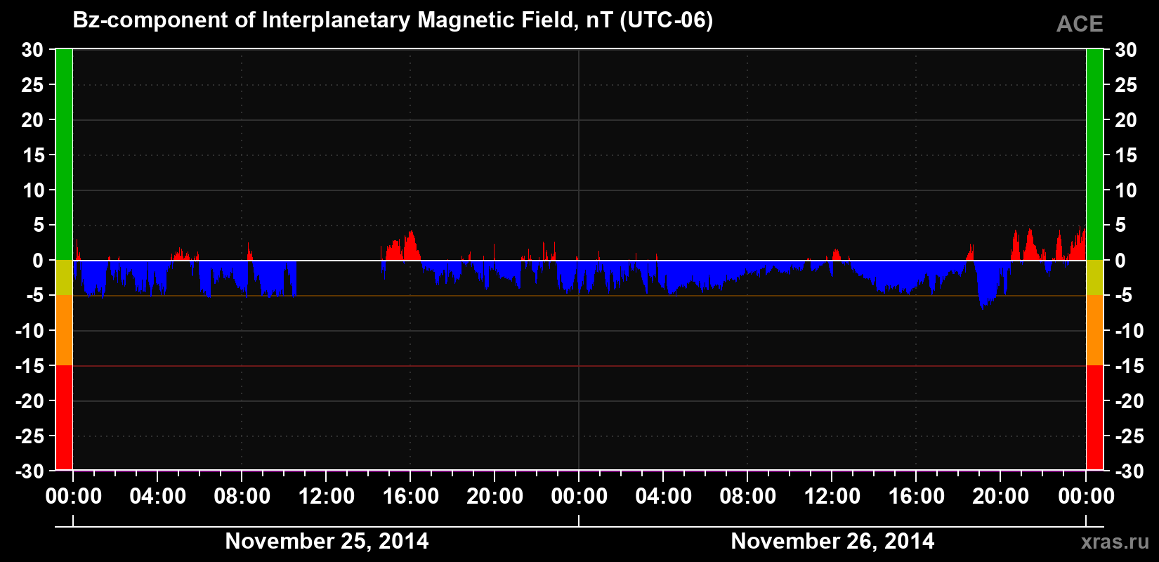 The Bz component of the solar wind magnetic field