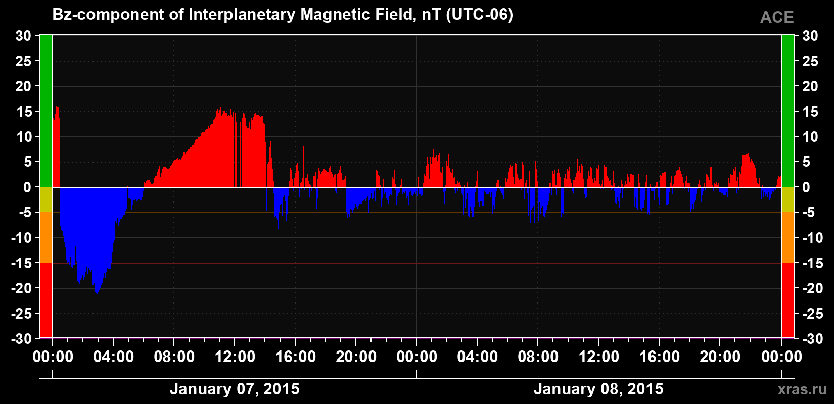 The Bz component of the solar wind magnetic field