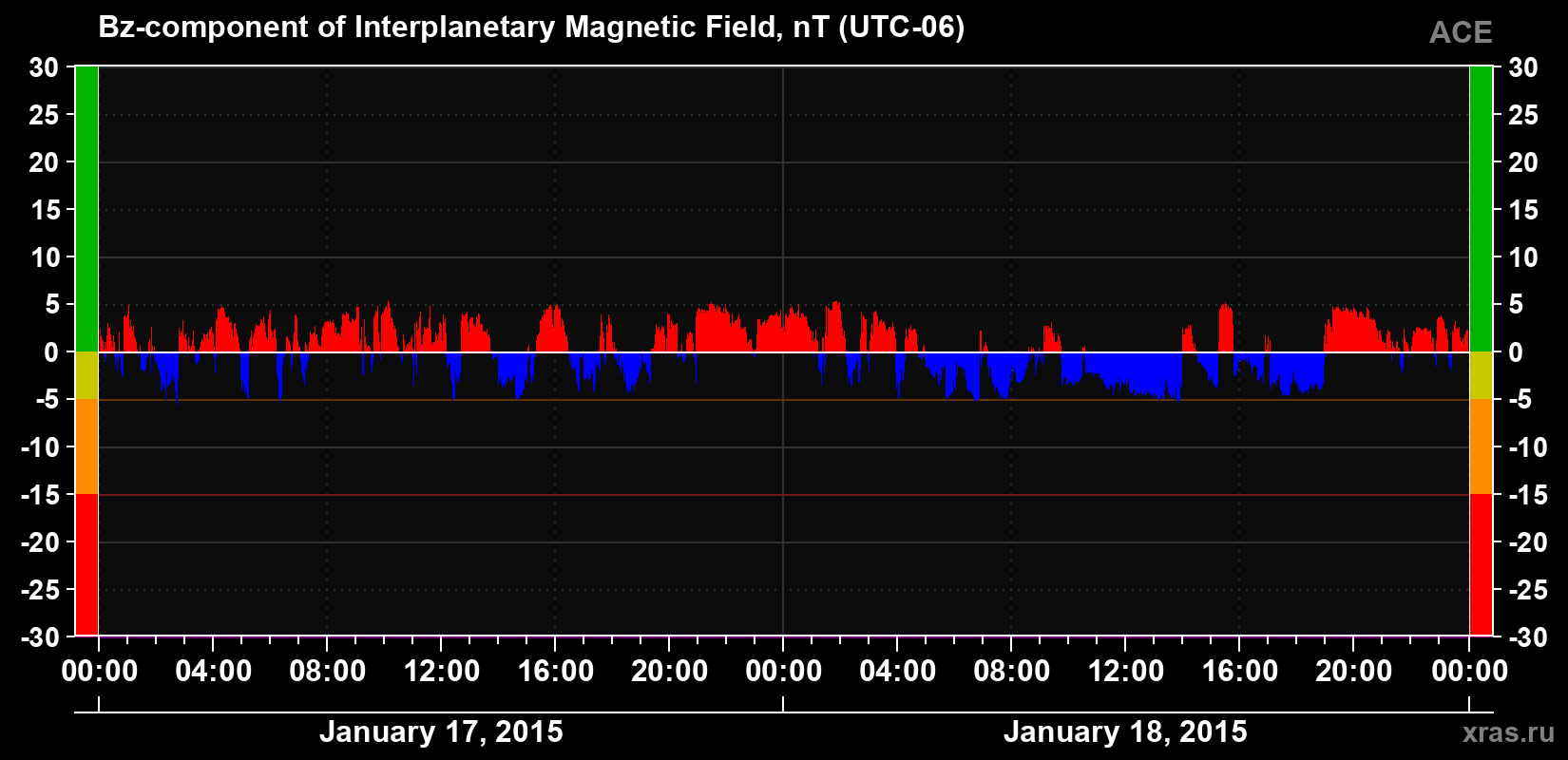 The Bz component of the solar wind magnetic field