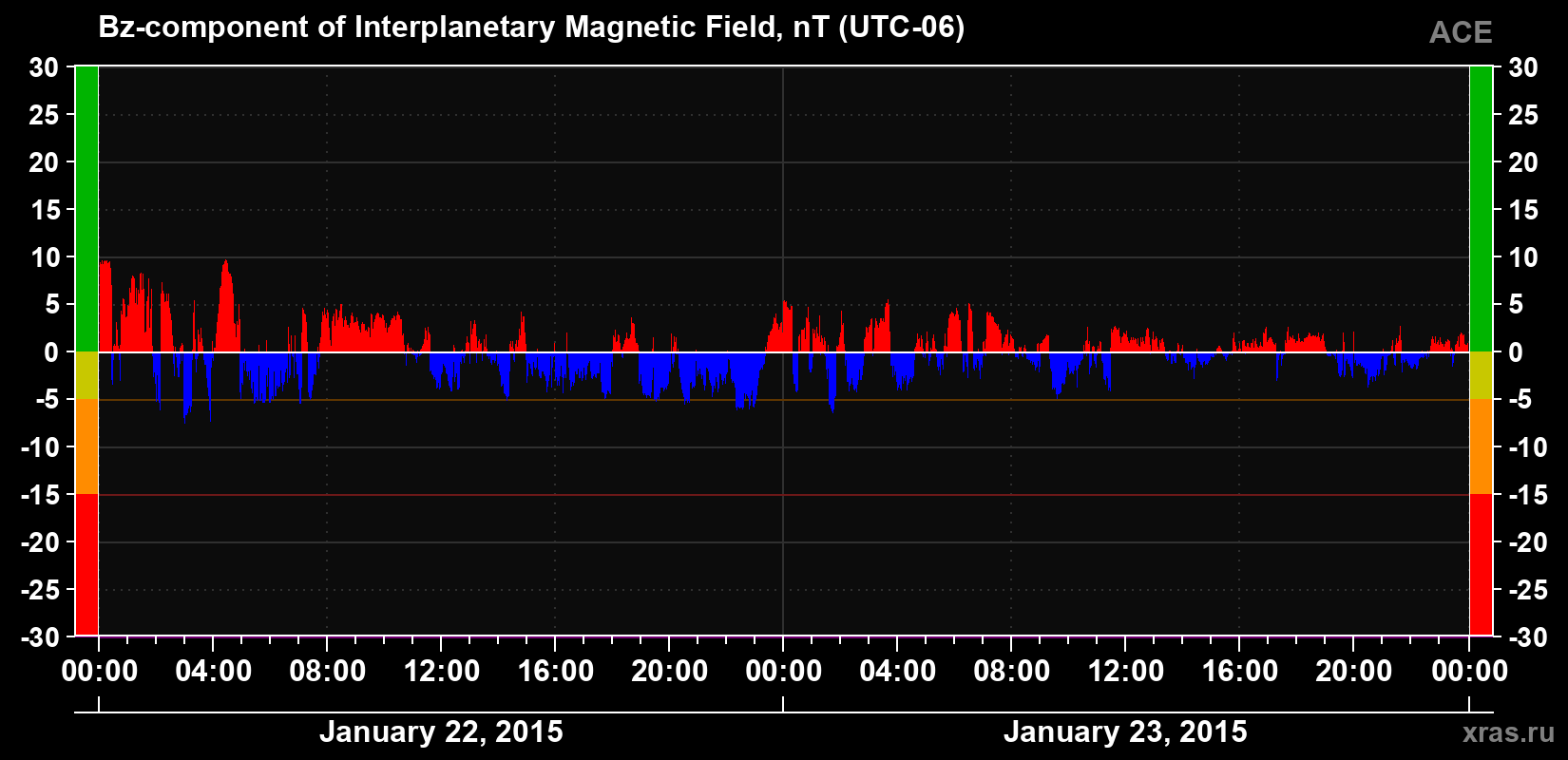The Bz component of the solar wind magnetic field