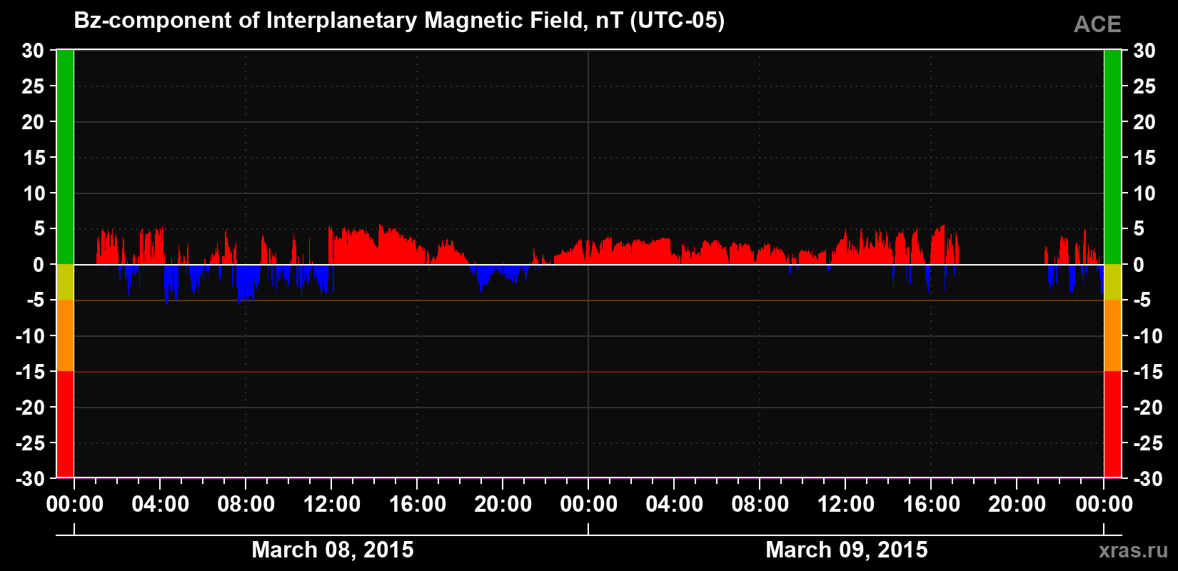 The Bz component of the solar wind magnetic field