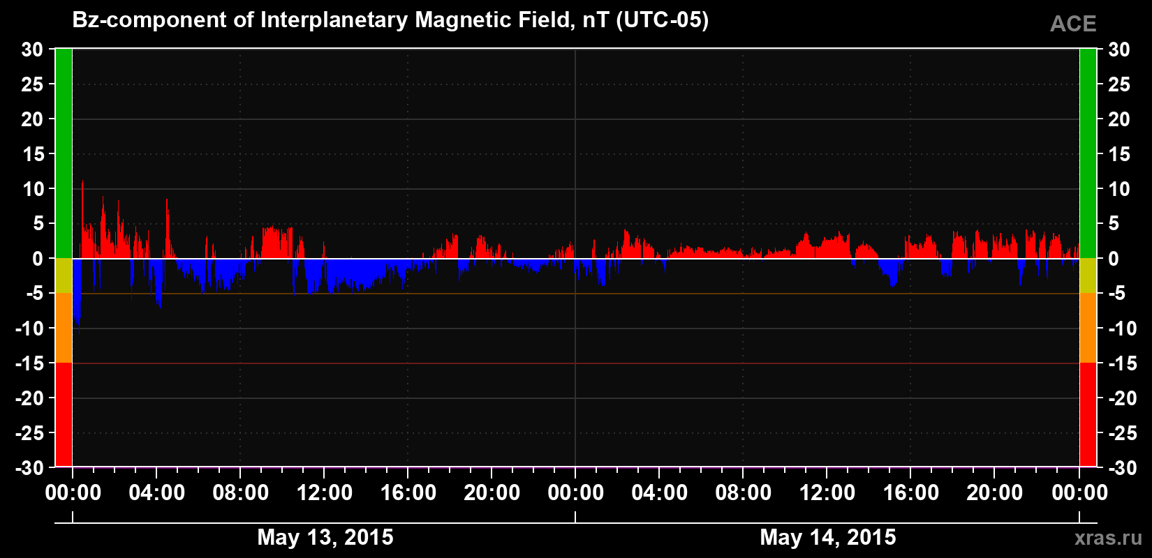 The Bz component of the solar wind magnetic field