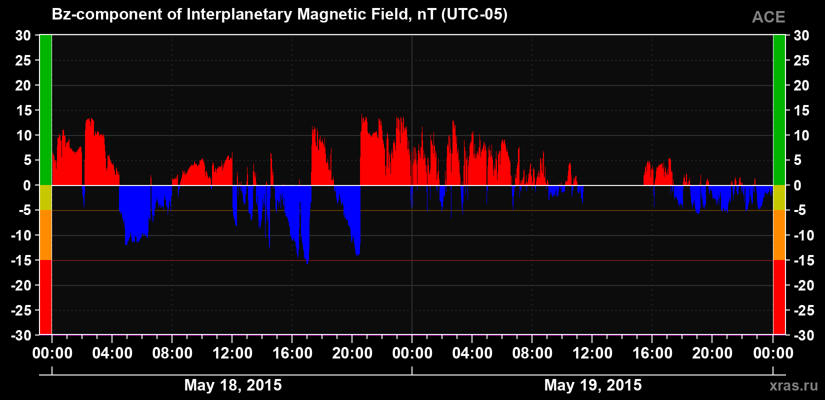 The Bz component of the solar wind magnetic field