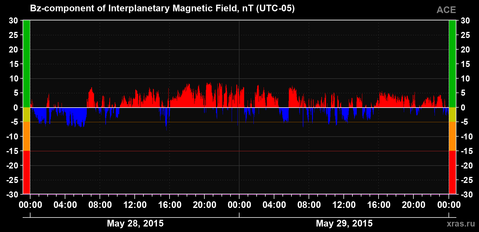 The Bz component of the solar wind magnetic field