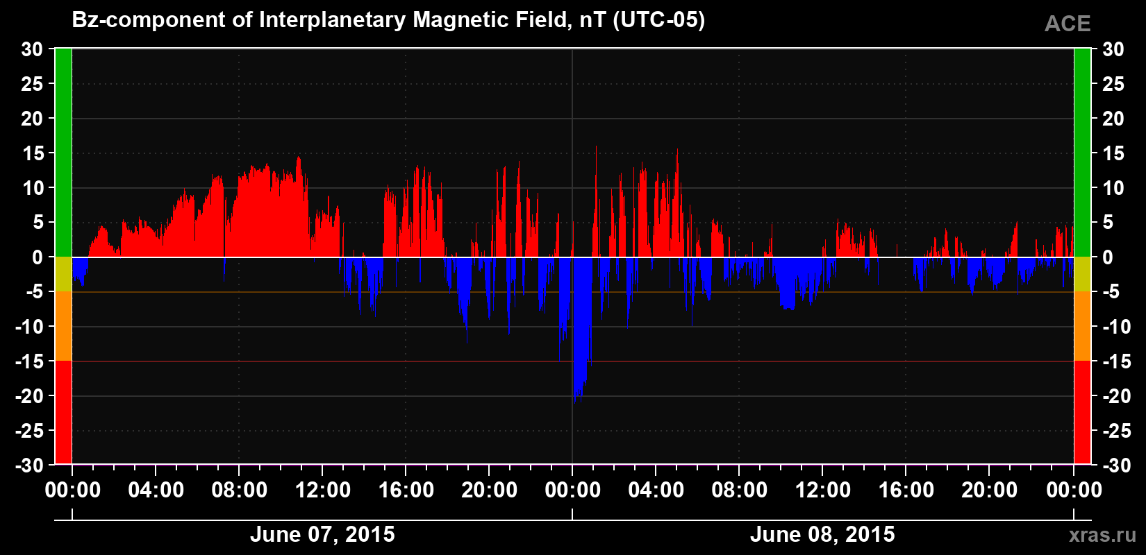 The Bz component of the solar wind magnetic field